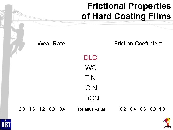 Frictional Properties of Hard Coating Films Wear Rate Friction Coefficient DLC WC Ti. N