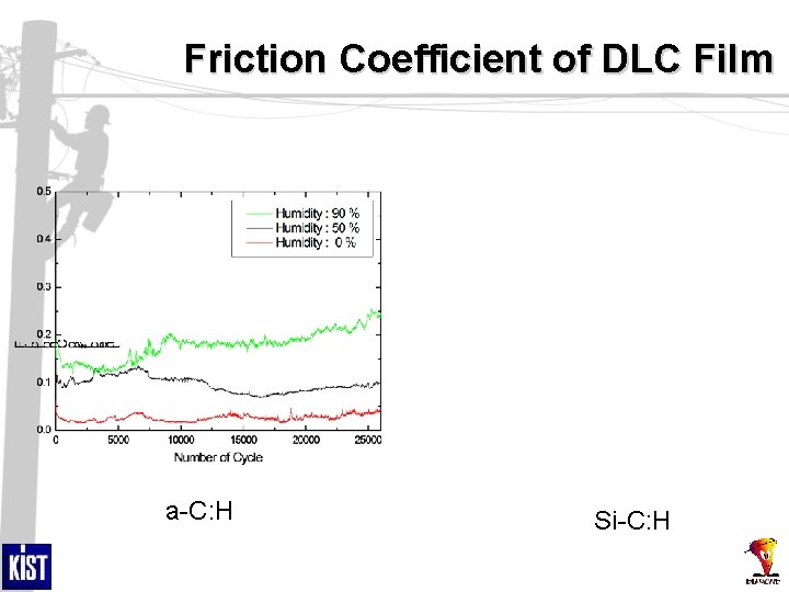 Friction Coefficient of DLC Film a-C: H Si-C: H 