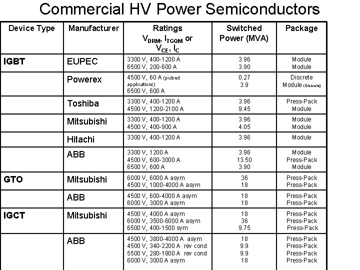 Commercial HV Power Semiconductors Device Type IGBT Manufacturer Ratings VDRM, ITGQM or VCE, IC