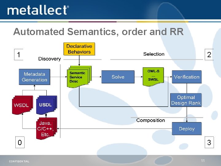 Automated Semantics, order and RR 1 2 0 3 CONFIDENTIAL 11 