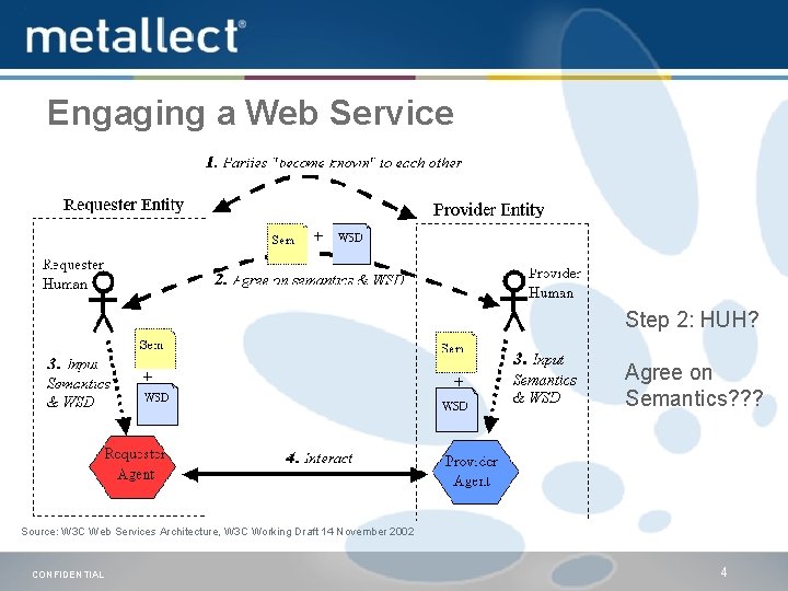 Engaging a Web Service Step 2: HUH? Agree on Semantics? ? ? Source: W