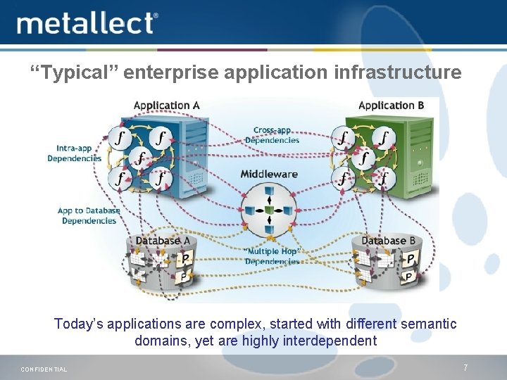 “Typical” enterprise application infrastructure Today’s applications are complex, started with different semantic domains, yet