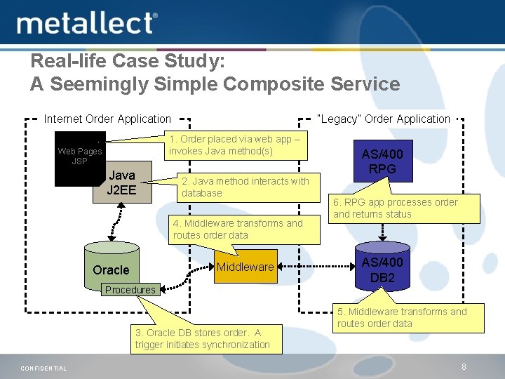 Real-life Case Study: A Seemingly Simple Composite Service Internet Order Application “Legacy” Order Application