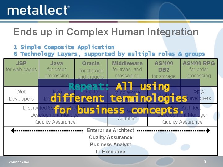 Ends up in Complex Human Integration 1 Simple Composite Application 6 Technology Layers, supported