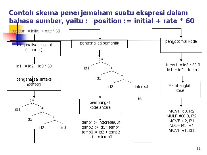 Contoh skema penerjemaham suatu ekspresi dalam bahasa sumber, yaitu : position : = initial