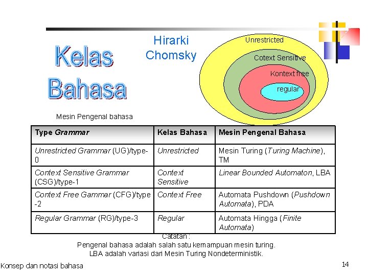 Hirarki Chomsky Unrestricted Cotext Sensitive Kontext free regular Mesin Pengenal bahasa Type Grammar Kelas