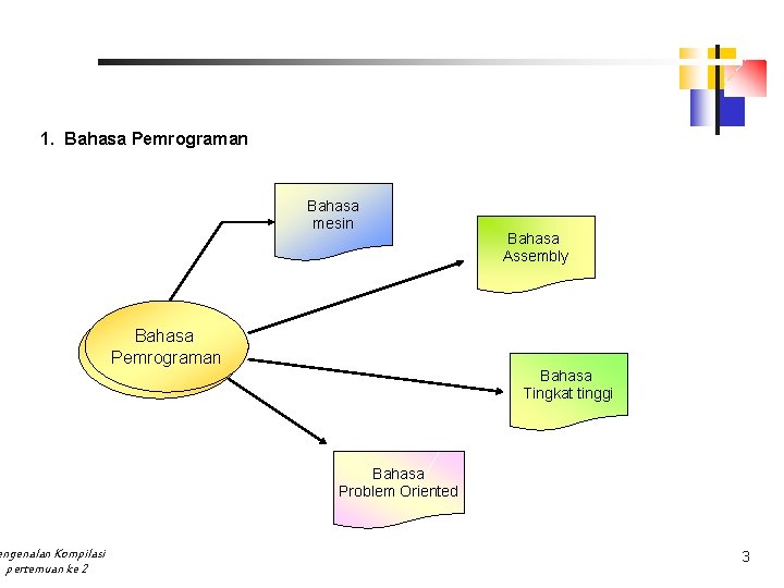 1. Bahasa Pemrograman engenalan Kompilasi pertemuan ke 2 Bahasa mesin Bahasa Assembly Bahasa Pemrograman