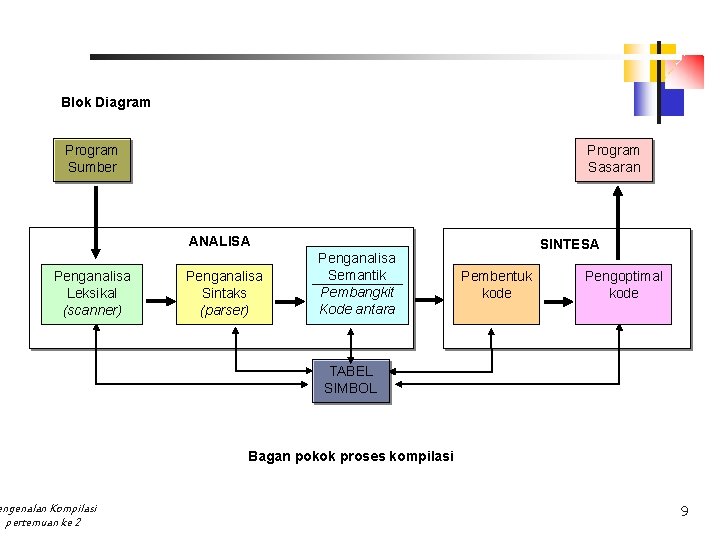 Blok Diagram Program Sumber Program Sasaran ANALISA Penganalisa Leksikal (scanner) engenalan Kompilasi pertemuan ke