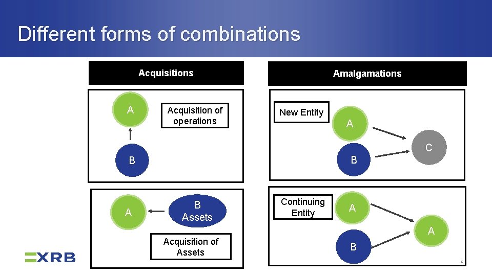 Different forms of combinations Acquisitions A Acquisition of operations Amalgamations New Entity A C