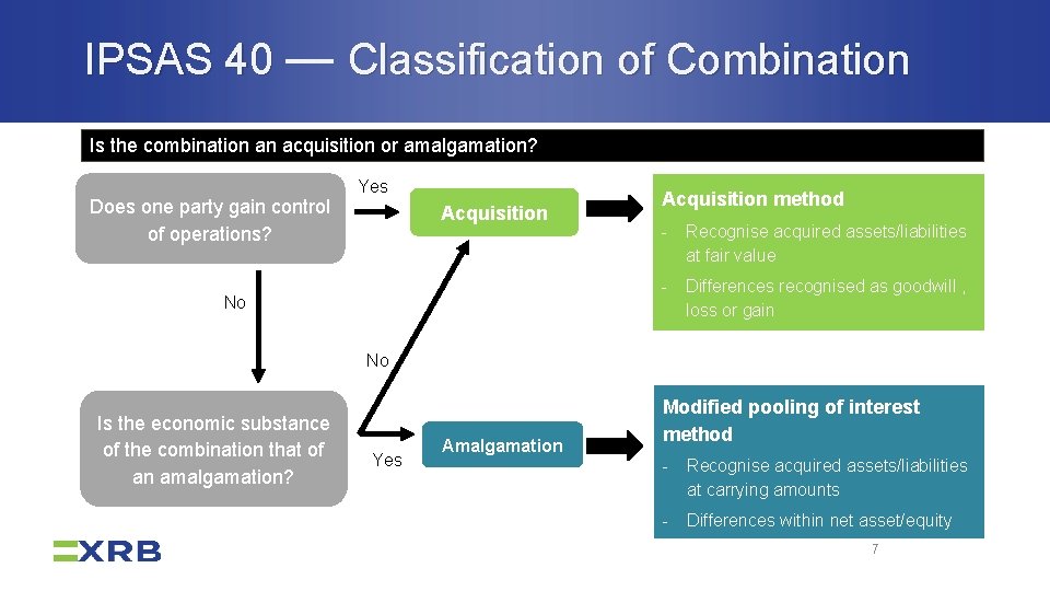IPSAS 40 — Classification of Combination Is the combination an acquisition or amalgamation? Does