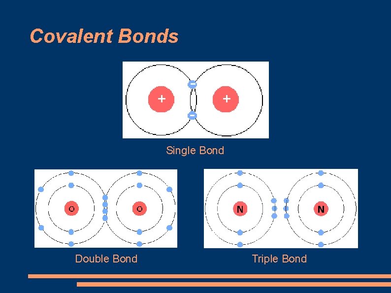 Covalent Bonds Single Bond Double Bond Triple Bond 