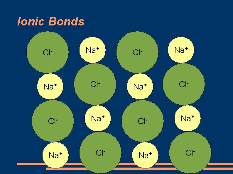 Ionic Bonds Cl Na+ - Na+ Cl- Na+ Cl- 