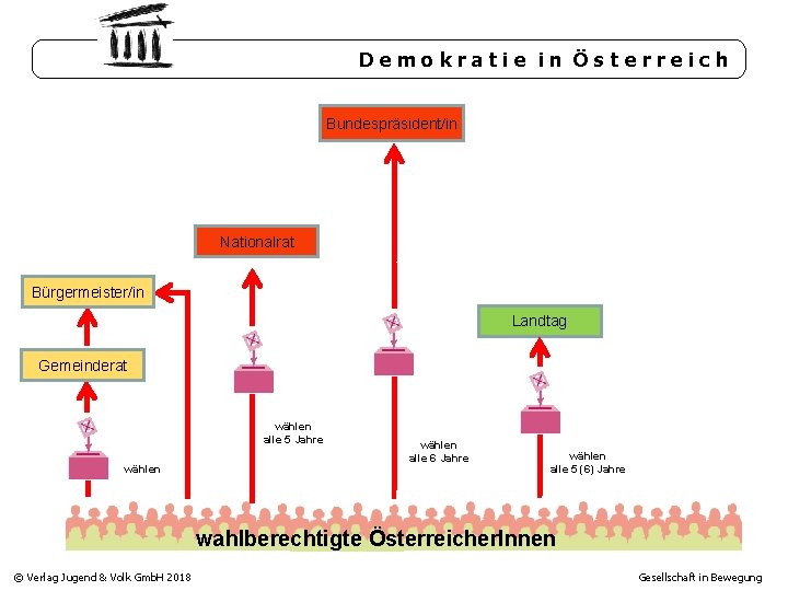 Demokratie in Österreich Bundespräsident/in Nationalrat Bürgermeister/in Landtag Gemeinderat wählen alle 5 Jahre wählen alle