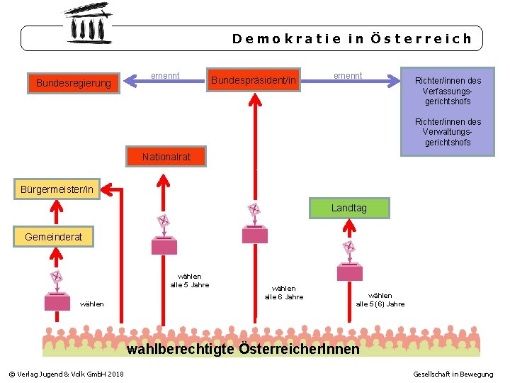 Demokratie in Österreich Bundesregierung ernennt Bundespräsident/in ernennt Richter/innen des Verfassungsgerichtshofs Richter/innen des Verwaltungsgerichtshofs Nationalrat