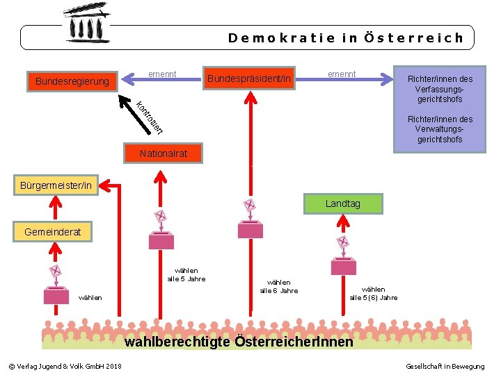 Demokratie in Österreich ernennt Bundesregierung Bundespräsident/in ernennt Richter/innen des Verfassungsgerichtshofs ier oll ntr ko