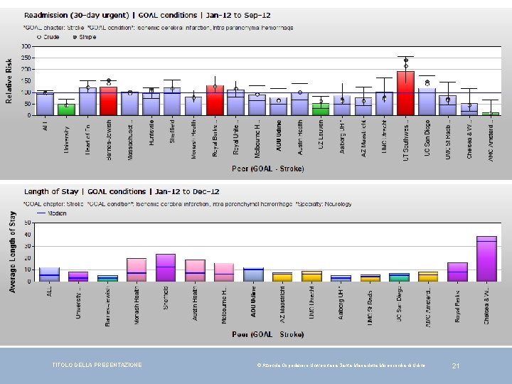 TITOLO DELLA PRESENTAZIONE © Azienda Ospedaliero-Universitaria Santa Maria della Misericordia di Udine 21 