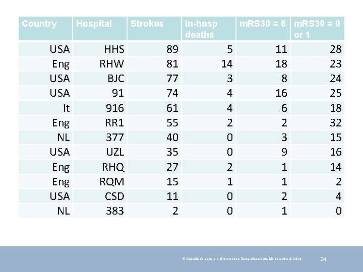 Country Hospital Strokes In-hosp deaths m. RS 30 = 6 m. RS 30 =