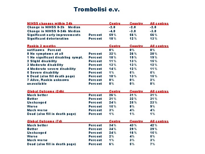 Trombolisi e. v. NIHSS changes within 24 h Change in NIHSS 0 -2 h