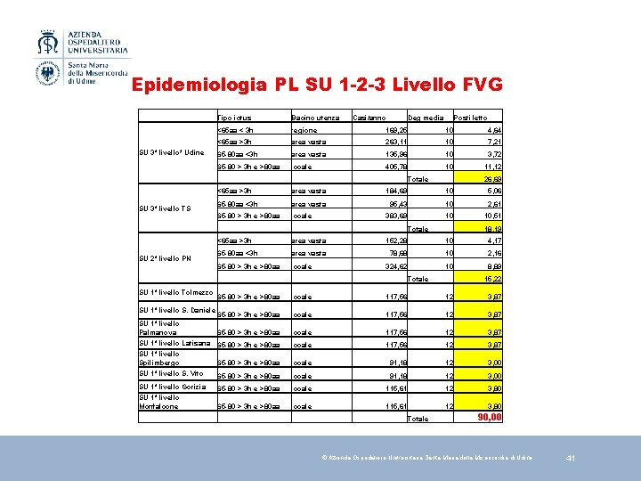 Epidemiologia PL SU 1 -2 -3 Livello FVG SU 3° livello* Udine Tipo ictus