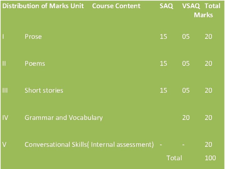 Distribution of Marks Unit Course Content SAQ VSAQ Total Marks I Prose 15 05