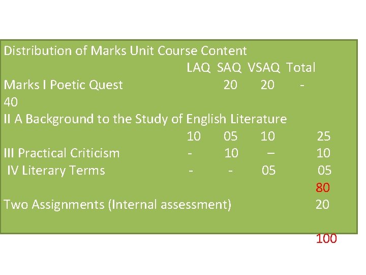 Distribution of Marks Unit Course Content LAQ SAQ VSAQ Total Marks I Poetic Quest