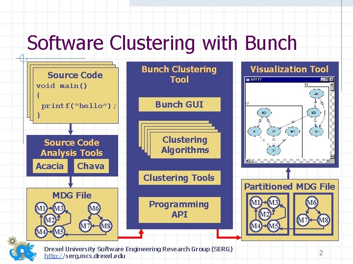 Software Clustering with Bunch Source Code void main() { printf(“hello”); } Source Code Analysis