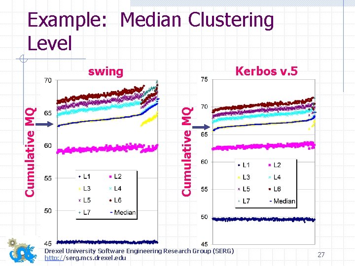 Example: Median Clustering Level Kerbos v. 5 Cumulative MQ swing Drexel University Software Engineering