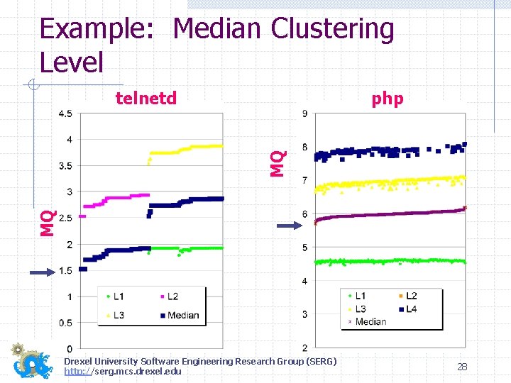 Example: Median Clustering Level php MQ MQ telnetd Drexel University Software Engineering Research Group