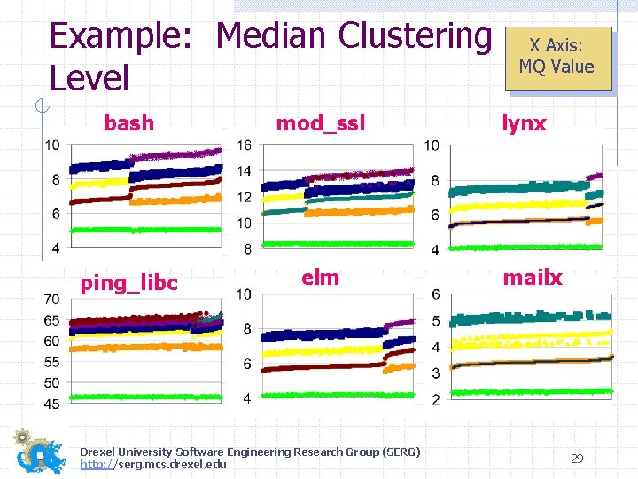 Example: Median Clustering Level bash mod_ssl ping_libc elm Drexel University Software Engineering Research Group