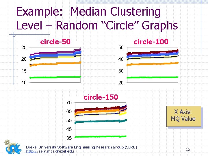 Example: Median Clustering Level – Random “Circle” Graphs circle-50 circle-100 circle-150 X Axis: MQ