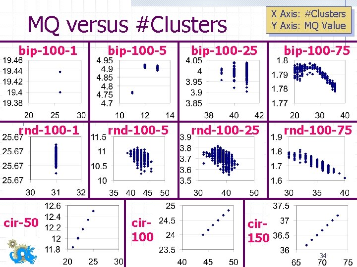 X Axis: #Clusters Y Axis: MQ Value MQ versus #Clusters bip-100 -1 bip-100 -5