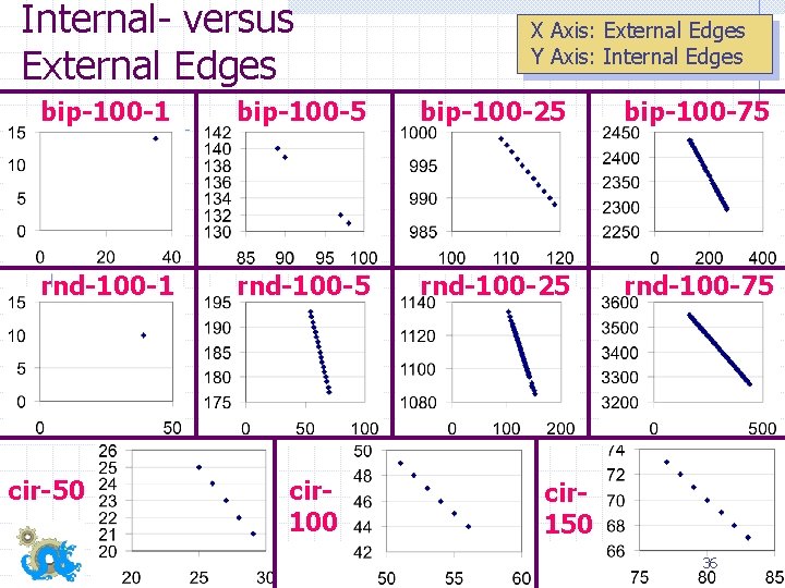 Internal- versus External Edges X Axis: External Edges Y Axis: Internal Edges bip-100 -1
