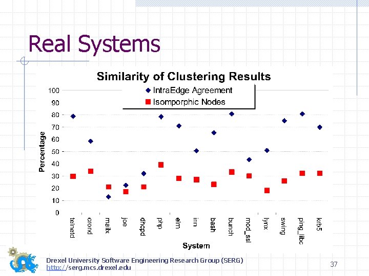 Real Systems Drexel University Software Engineering Research Group (SERG) http: //serg. mcs. drexel. edu