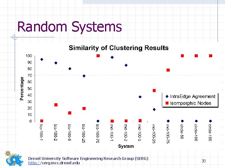 Random Systems Drexel University Software Engineering Research Group (SERG) http: //serg. mcs. drexel. edu