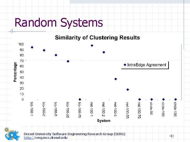 Random Systems Drexel University Software Engineering Research Group (SERG) http: //serg. mcs. drexel. edu