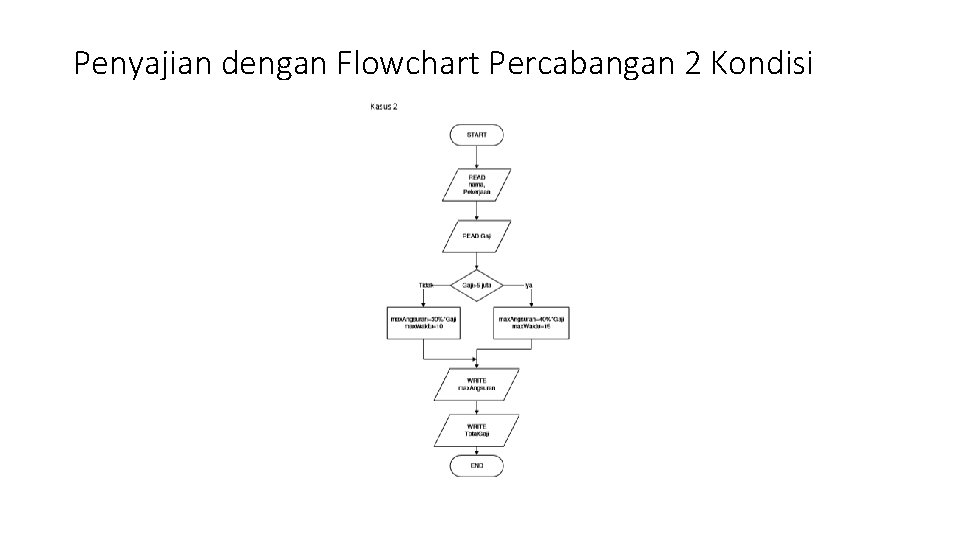 Penyajian dengan Flowchart Percabangan 2 Kondisi 