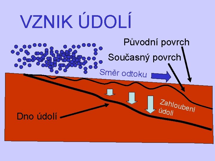 VZNIK ÚDOLÍ Původní povrch Současný povrch Směr odtoku Dno údolí Zahlo uben í údolí