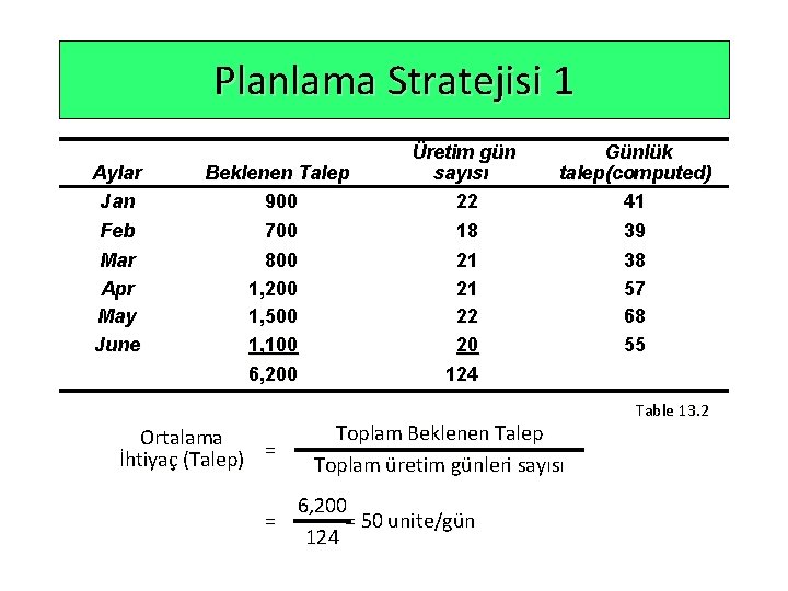Planlama Stratejisi 1 Aylar Jan Feb Mar Apr May June Beklenen Talep 900 700