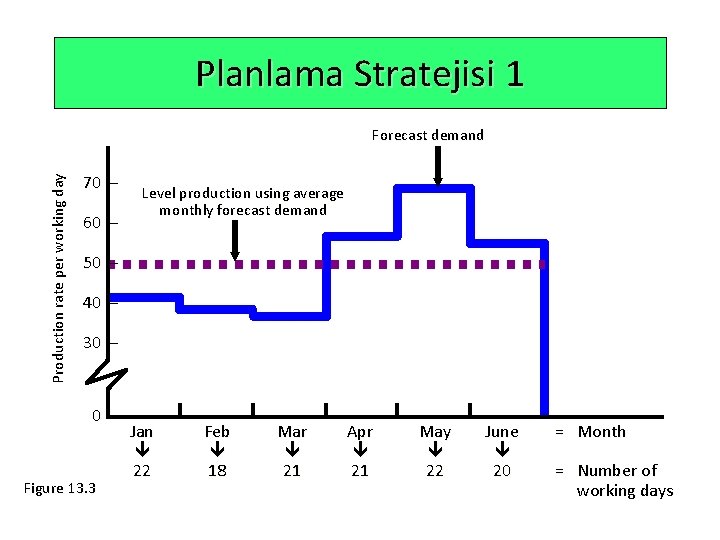 Planlama Stratejisi 1 Production rate per working day Forecast demand 70 – 60 –