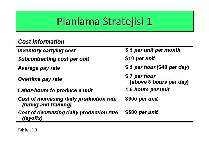 Planlama Stratejisi 1 Cost Information Inventory carrying cost $ 5 per unit per month