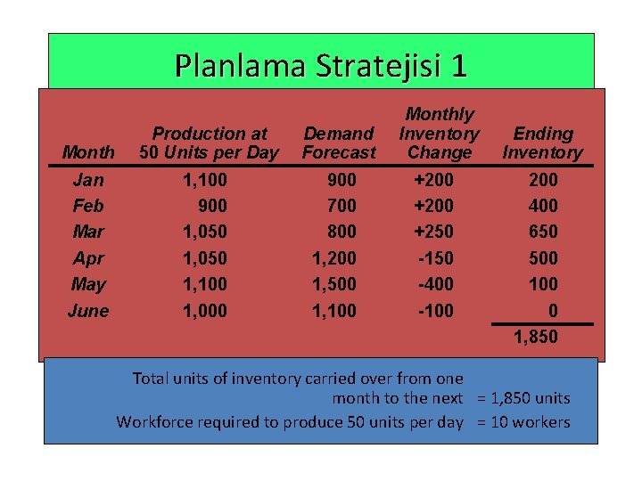 Planlama Stratejisi 1 Cost Information Production at Month carry 50 Units Inventory cost per