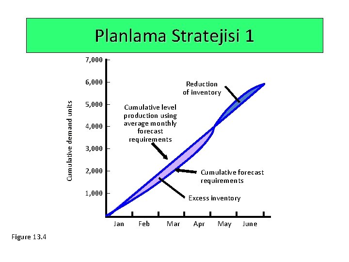 Planlama Stratejisi 1 7, 000 – Cumulative demand units 6, 000 – 5, 000