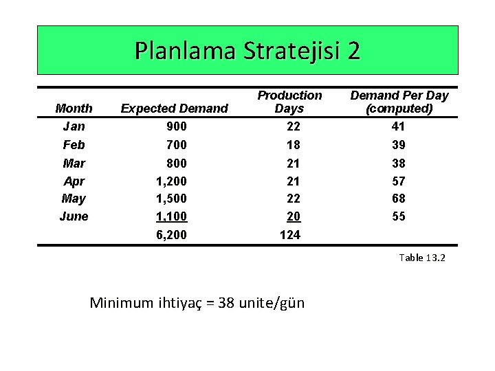 Planlama Stratejisi 2 Month Jan Feb Mar Apr May June Expected Demand 900 700
