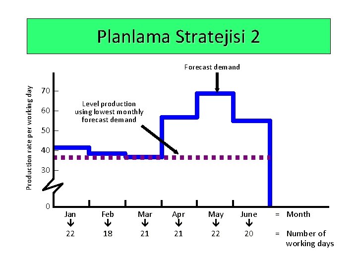 Planlama Stratejisi 2 Production rate per working day Forecast demand 70 – 60 –