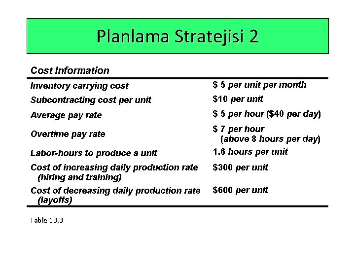 Planlama Stratejisi 2 Cost Information Inventory carrying cost $ 5 per unit per month