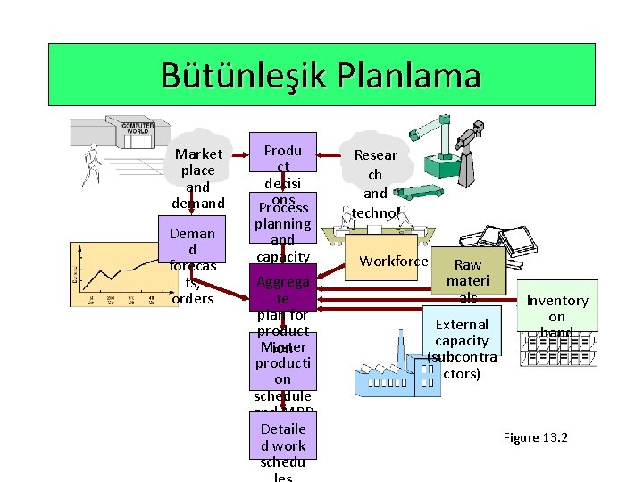 Bütünleşik Planlama Market place and demand Deman d forecas ts, orders Produ ct decisi