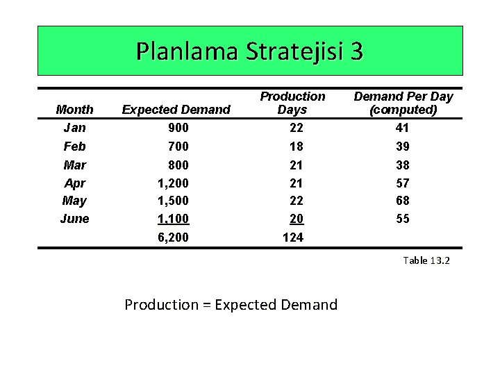 Planlama Stratejisi 3 Month Jan Feb Mar Apr May June Expected Demand 900 700