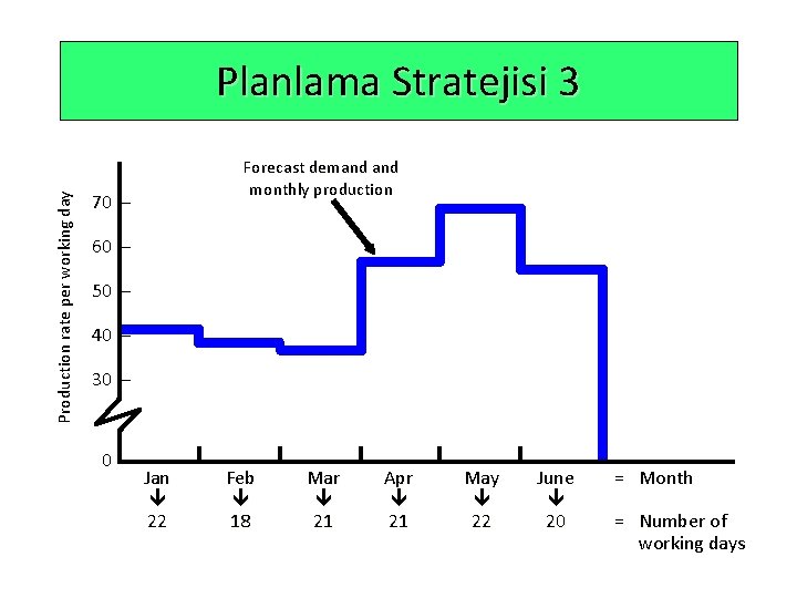 Production rate per working day Planlama Stratejisi 3 Forecast demand monthly production 70 –