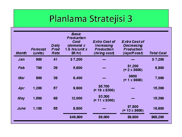 Planlama Stratejisi 3 Basic Production Cost Inventory carrying cost (demand x Daily Forecast Prod