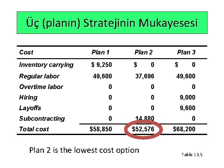 Üç (planın) Stratejinin Mukayesesi Cost Plan 1 Plan 2 Inventory carrying $ 9, 250